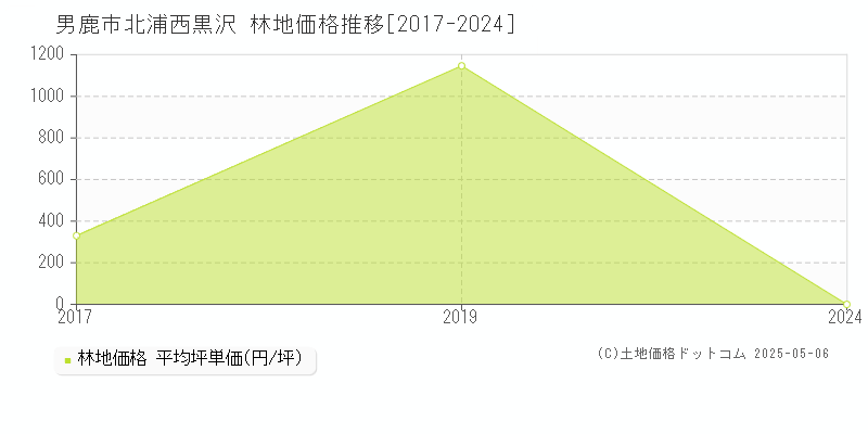 男鹿市北浦西黒沢の林地価格推移グラフ 