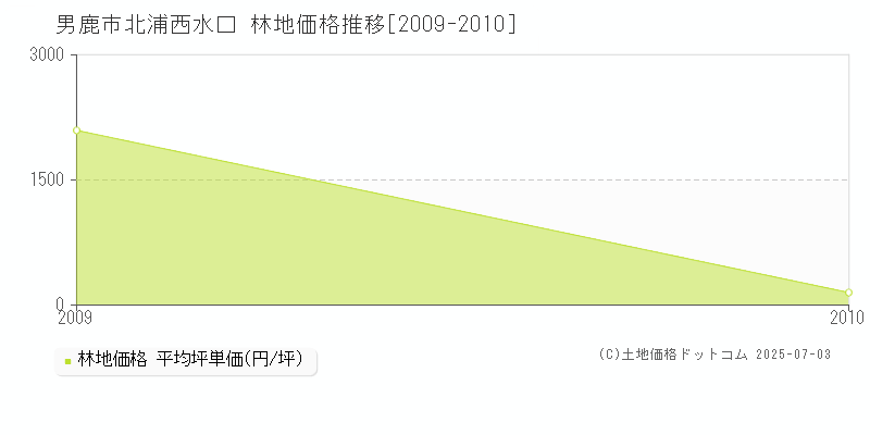 男鹿市北浦西水口の林地価格推移グラフ 