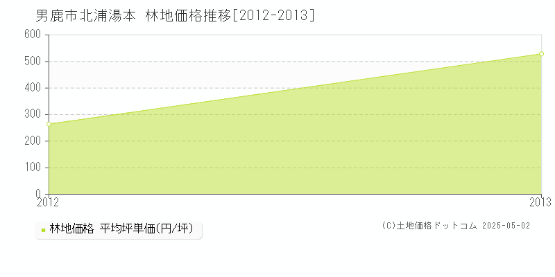 北浦湯本(男鹿市)の林地価格推移グラフ(坪単価)[2012-2013年]