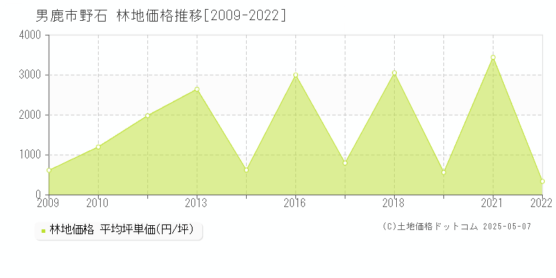 野石(男鹿市)の林地価格推移グラフ(坪単価)[2009-2022年]