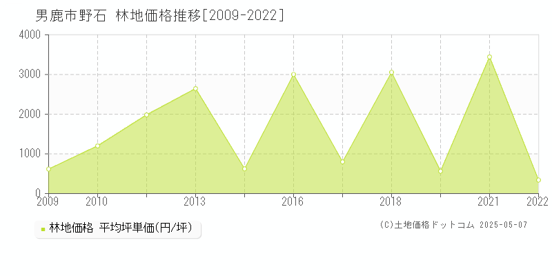 男鹿市野石の林地価格推移グラフ 