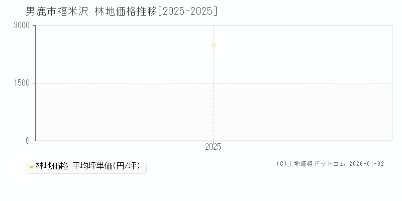 福米沢(男鹿市)の林地価格推移グラフ(坪単価)[2025-2025年]