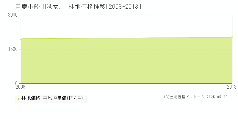 船川港女川(男鹿市)の林地価格推移グラフ(坪単価)[2008-2013年]