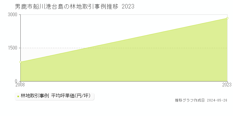 男鹿市船川港台島の林地価格推移グラフ 