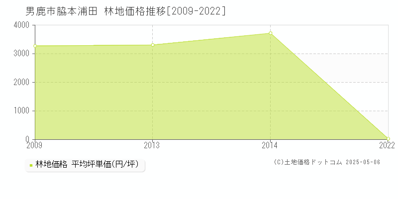 脇本浦田(男鹿市)の林地価格推移グラフ(坪単価)[2009-2022年]