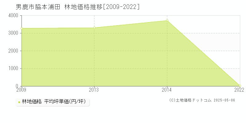 男鹿市脇本浦田の林地価格推移グラフ 