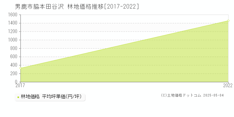 男鹿市脇本田谷沢の林地価格推移グラフ 