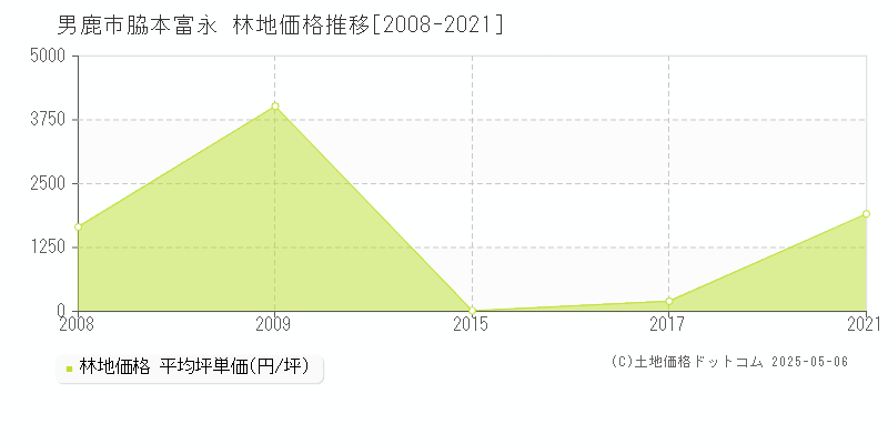 脇本富永(男鹿市)の林地価格推移グラフ(坪単価)[2008-2021年]