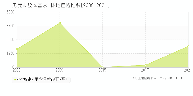 男鹿市脇本富永の林地価格推移グラフ 