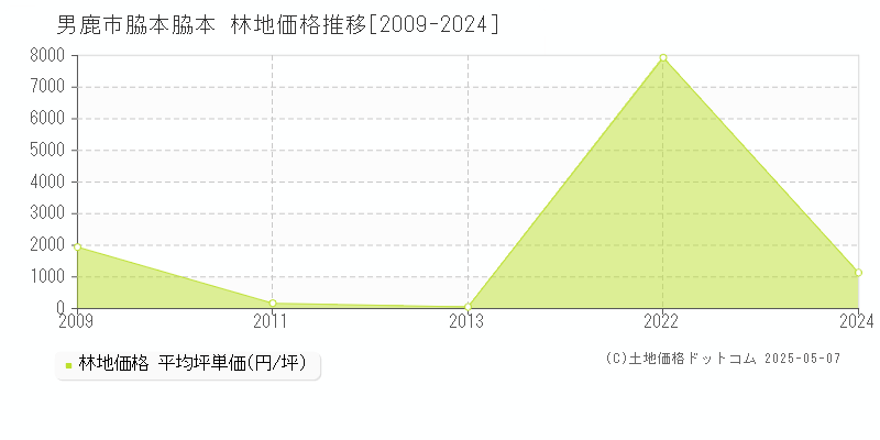 脇本脇本(男鹿市)の林地価格推移グラフ(坪単価)[2009-2024年]