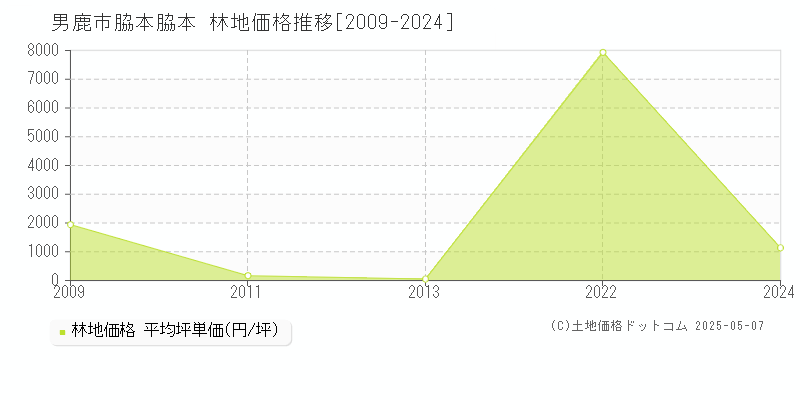 男鹿市脇本脇本の林地価格推移グラフ 