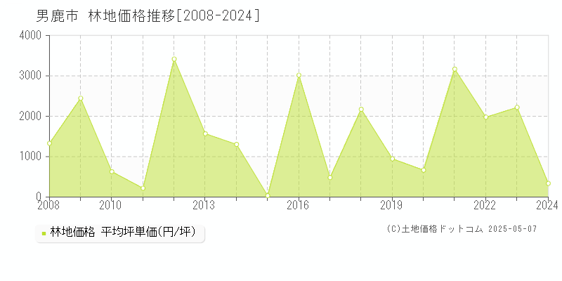 男鹿市(秋田県)の林地価格推移グラフ(坪単価)[2008-2024年]