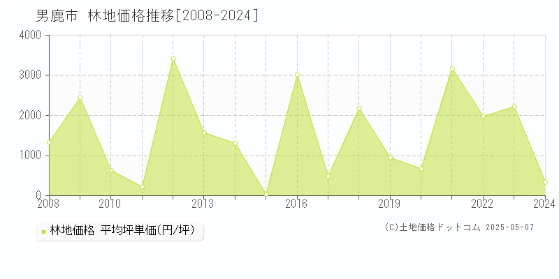 男鹿市の林地価格推移グラフ 