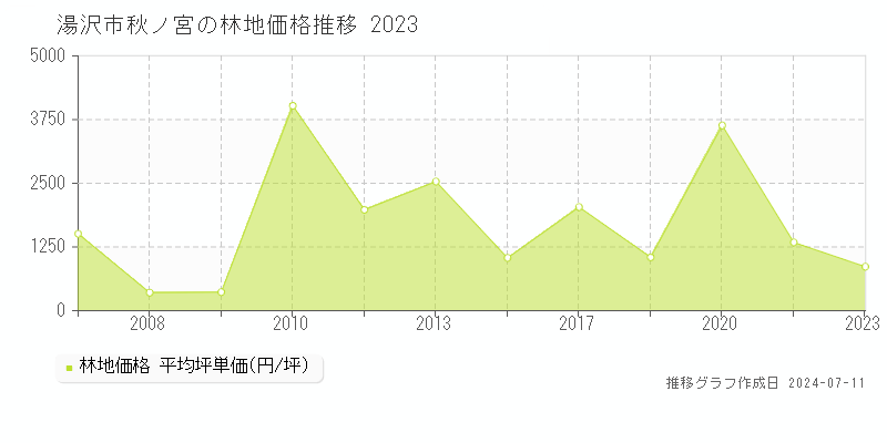 湯沢市秋ノ宮の林地価格推移グラフ 