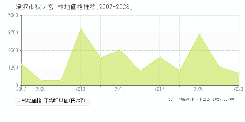 秋ノ宮(湯沢市)の林地価格推移グラフ(坪単価)[2007-2023年]