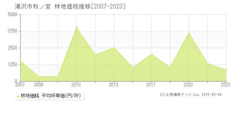 湯沢市秋ノ宮の林地価格推移グラフ 