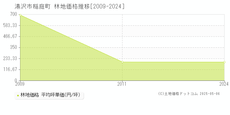 稲庭町(湯沢市)の林地価格推移グラフ(坪単価)[2009-2024年]