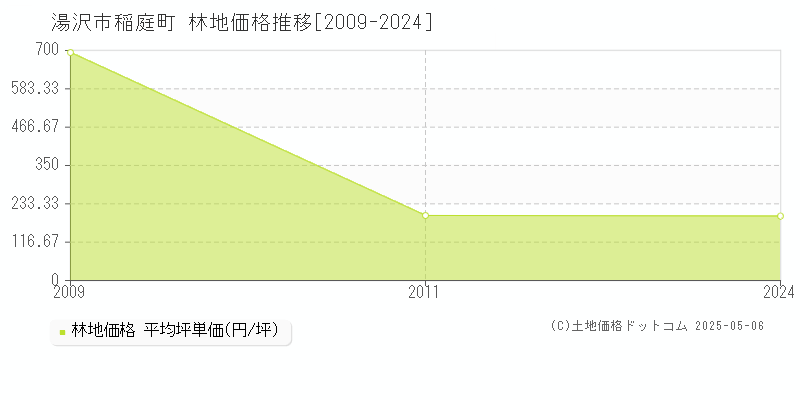 湯沢市稲庭町の林地価格推移グラフ 