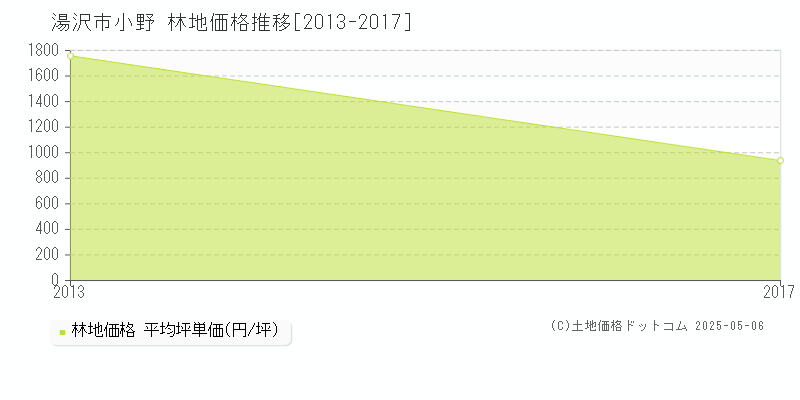 小野(湯沢市)の林地価格推移グラフ(坪単価)[2013-2017年]