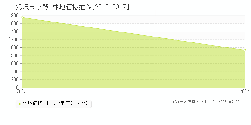 湯沢市小野の林地価格推移グラフ 