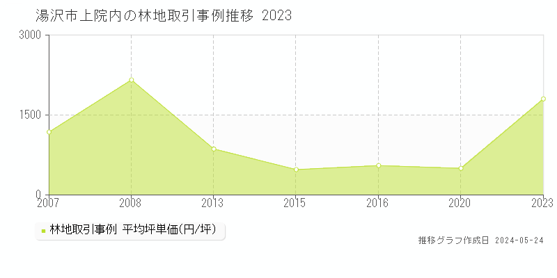 湯沢市上院内の林地価格推移グラフ 
