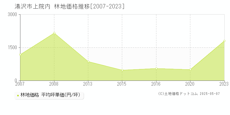 上院内(湯沢市)の林地価格推移グラフ(坪単価)[2007-2023年]