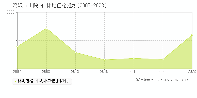 湯沢市上院内の林地価格推移グラフ 