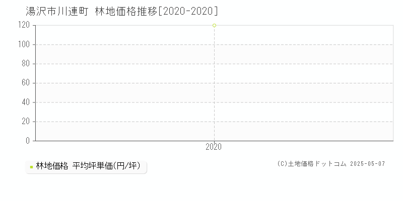 湯沢市川連町の林地価格推移グラフ 