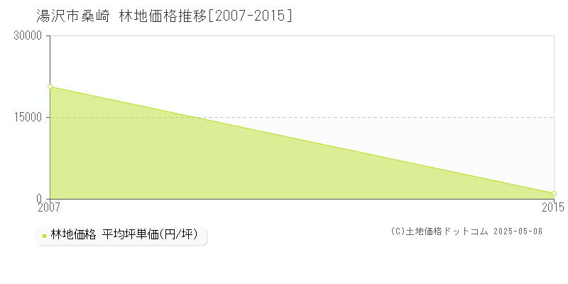 桑崎(湯沢市)の林地価格推移グラフ(坪単価)[2007-2015年]