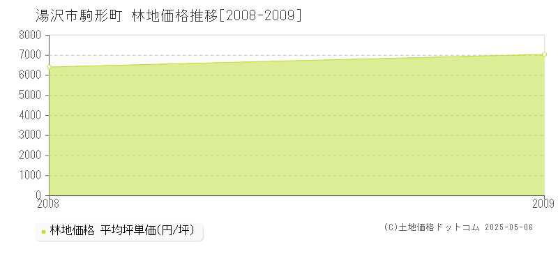 駒形町(湯沢市)の林地価格推移グラフ(坪単価)[2008-2009年]