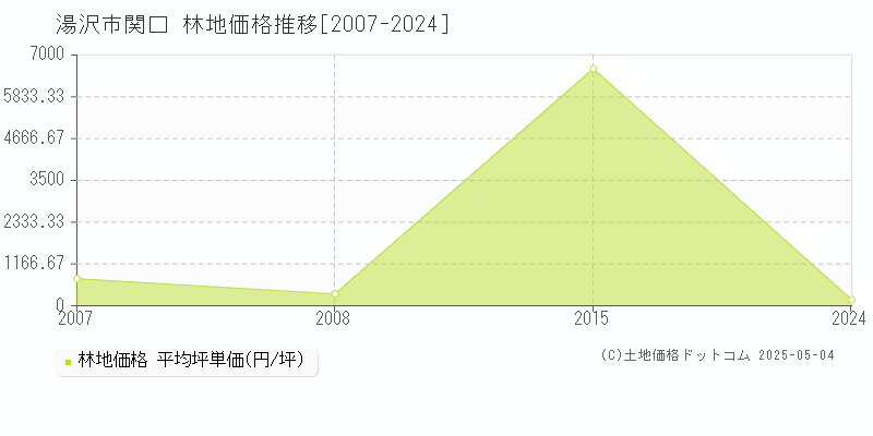 関口(湯沢市)の林地価格推移グラフ(坪単価)[2007-2024年]
