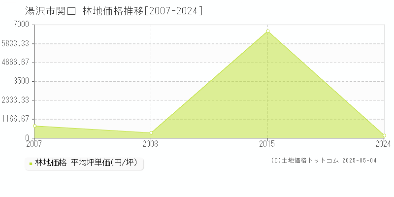 湯沢市関口の林地取引価格推移グラフ 