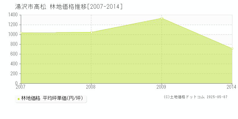 高松(湯沢市)の林地価格推移グラフ(坪単価)[2007-2014年]