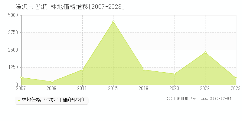 皆瀬(湯沢市)の林地価格推移グラフ(坪単価)[2007-2023年]