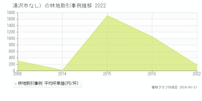 湯沢市（大字なし）の林地価格推移グラフ 