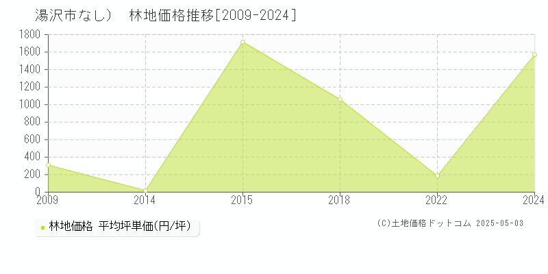 （大字なし）(湯沢市)の林地価格推移グラフ(坪単価)[2009-2024年]
