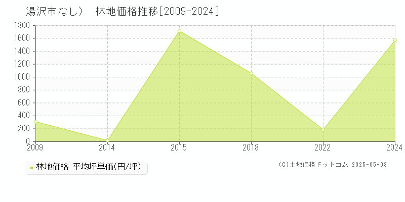 湯沢市（大字なし）の林地価格推移グラフ 