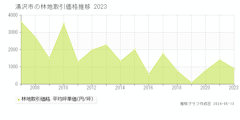 湯沢市全域の林地取引事例推移グラフ 