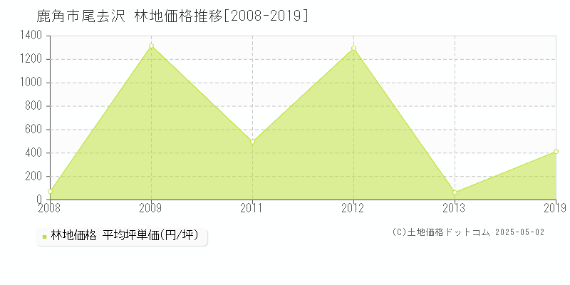 尾去沢(鹿角市)の林地価格推移グラフ(坪単価)[2008-2019年]