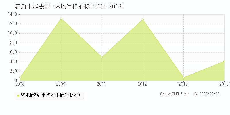 鹿角市尾去沢の林地価格推移グラフ 