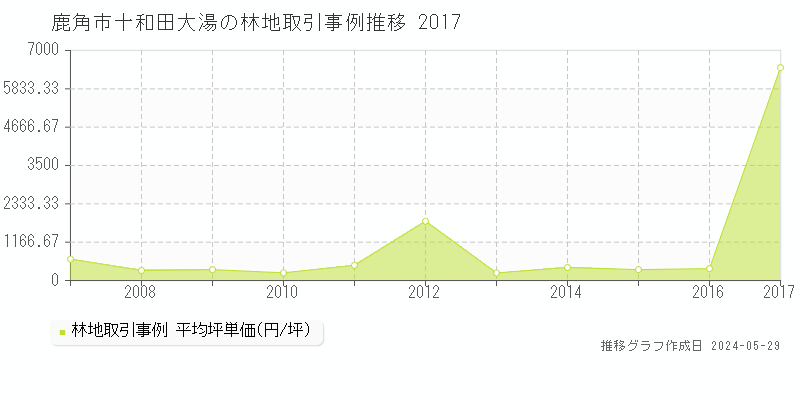 鹿角市十和田大湯の林地価格推移グラフ 