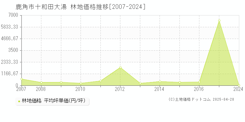 鹿角市十和田大湯の林地価格推移グラフ 