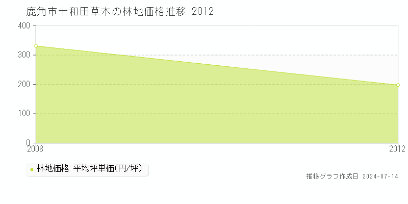 鹿角市十和田草木の林地価格推移グラフ 