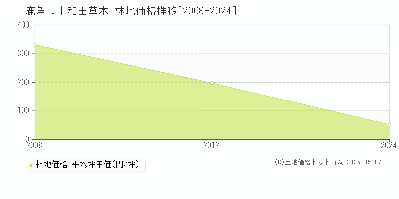 十和田草木(鹿角市)の林地価格推移グラフ(坪単価)[2008-2024年]