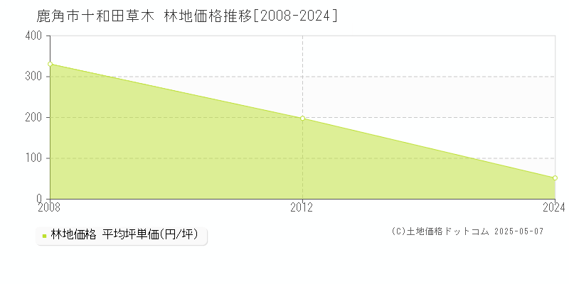 鹿角市十和田草木の林地価格推移グラフ 