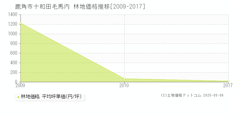 十和田毛馬内(鹿角市)の林地価格推移グラフ(坪単価)[2009-2017年]