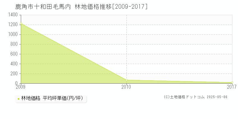 鹿角市十和田毛馬内の林地取引事例推移グラフ 