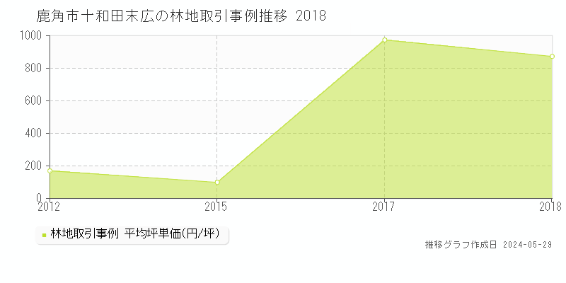 鹿角市十和田末広の林地取引事例推移グラフ 