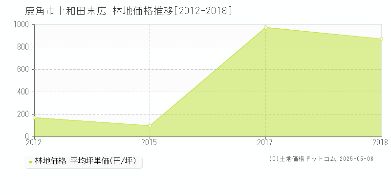 十和田末広(鹿角市)の林地価格推移グラフ(坪単価)[2012-2018年]