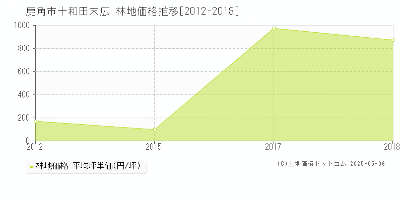 鹿角市十和田末広の林地価格推移グラフ 